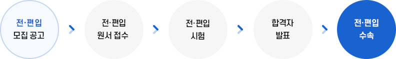 전편입절차